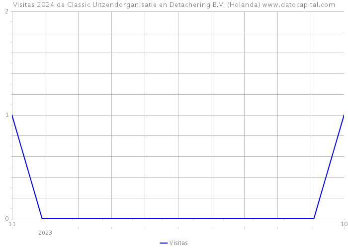 Visitas 2024 de Classic Uitzendorganisatie en Detachering B.V. (Holanda) 