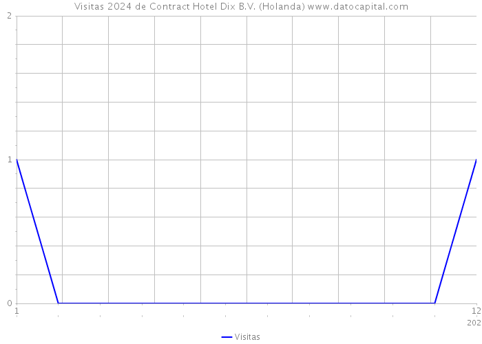 Visitas 2024 de Contract Hotel Dix B.V. (Holanda) 