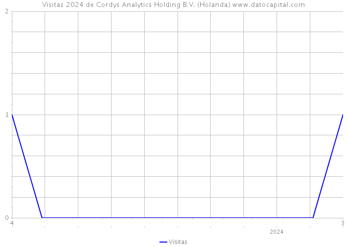 Visitas 2024 de Cordys Analytics Holding B.V. (Holanda) 