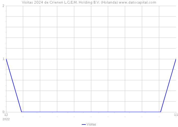 Visitas 2024 de Crienen L.G.E.M. Holding B.V. (Holanda) 