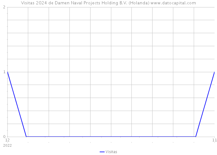 Visitas 2024 de Damen Naval Projects Holding B.V. (Holanda) 