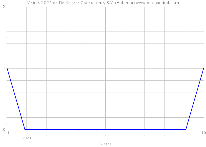 Visitas 2024 de De Keijzer Consultancy B.V. (Holanda) 