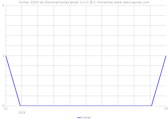 Visitas 2024 de Dierenartsenpraktijk V.U.G. B.V. (Holanda) 