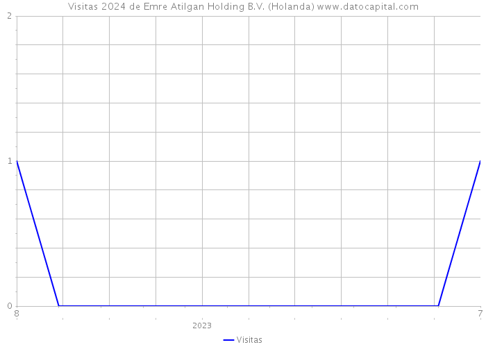 Visitas 2024 de Emre Atilgan Holding B.V. (Holanda) 