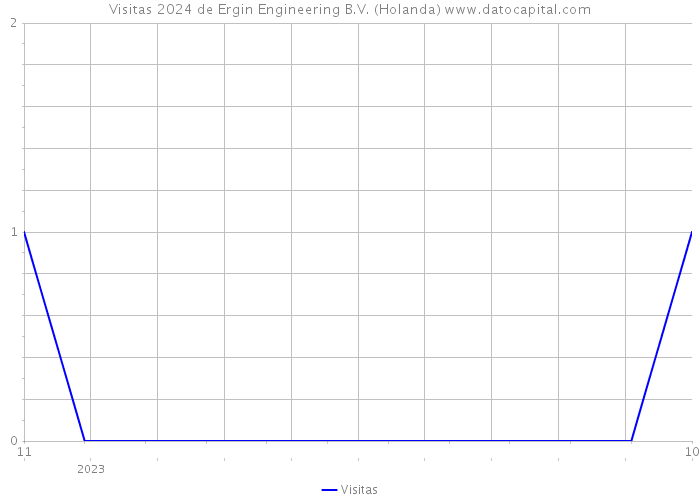 Visitas 2024 de Ergin Engineering B.V. (Holanda) 