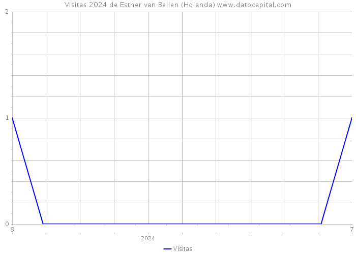 Visitas 2024 de Esther van Bellen (Holanda) 