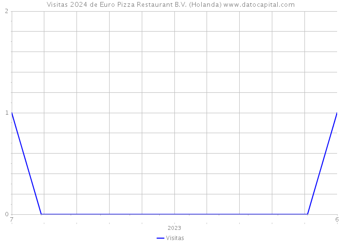 Visitas 2024 de Euro Pizza Restaurant B.V. (Holanda) 