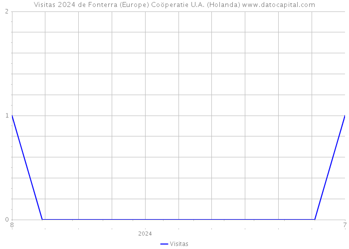 Visitas 2024 de Fonterra (Europe) Coöperatie U.A. (Holanda) 