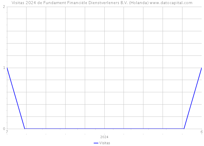 Visitas 2024 de Fundament Financiële Dienstverleners B.V. (Holanda) 