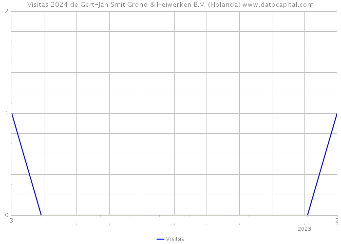 Visitas 2024 de Gert-Jan Smit Grond & Heiwerken B.V. (Holanda) 