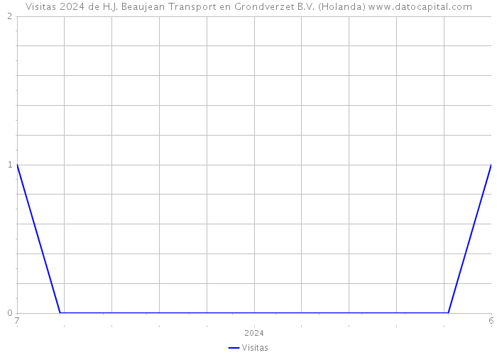 Visitas 2024 de H.J. Beaujean Transport en Grondverzet B.V. (Holanda) 