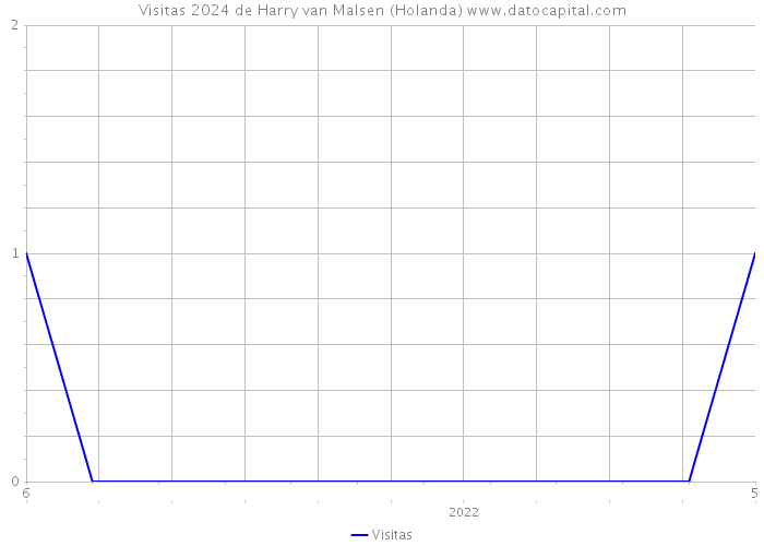 Visitas 2024 de Harry van Malsen (Holanda) 