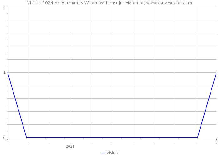 Visitas 2024 de Hermanus Willem Willemstijn (Holanda) 