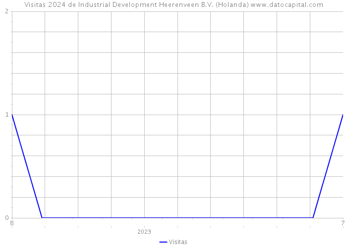 Visitas 2024 de Industrial Development Heerenveen B.V. (Holanda) 