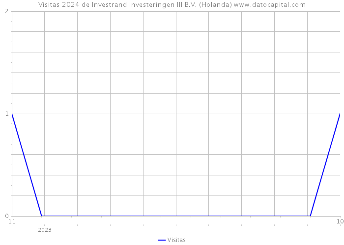 Visitas 2024 de Investrand Investeringen III B.V. (Holanda) 