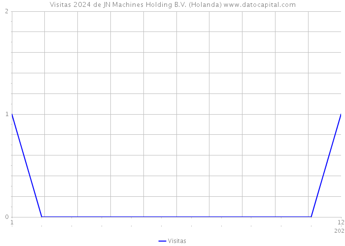 Visitas 2024 de JN Machines Holding B.V. (Holanda) 