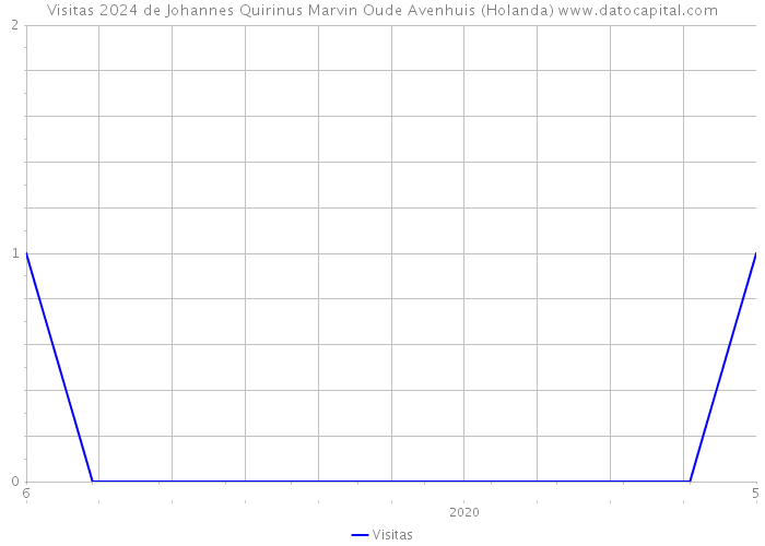 Visitas 2024 de Johannes Quirinus Marvin Oude Avenhuis (Holanda) 