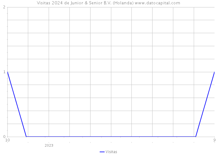 Visitas 2024 de Junior & Senior B.V. (Holanda) 