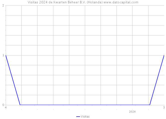 Visitas 2024 de Kwarten Beheer B.V. (Holanda) 