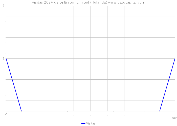 Visitas 2024 de Le Breton Limited (Holanda) 
