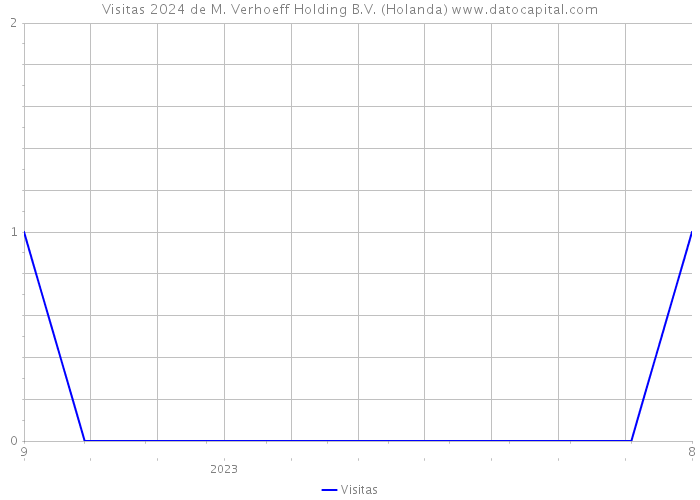 Visitas 2024 de M. Verhoeff Holding B.V. (Holanda) 
