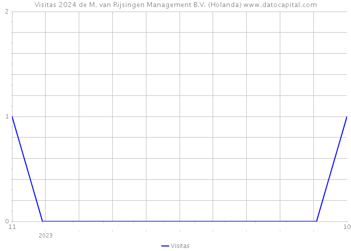 Visitas 2024 de M. van Rijsingen Management B.V. (Holanda) 