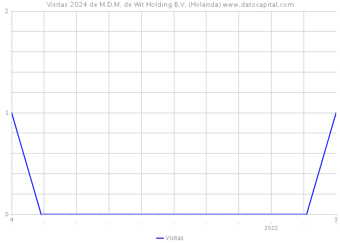 Visitas 2024 de M.D.M. de Wit Holding B.V. (Holanda) 