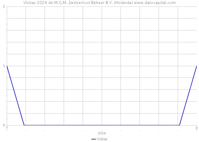 Visitas 2024 de M.G.M. Zwitserloot Beheer B.V. (Holanda) 