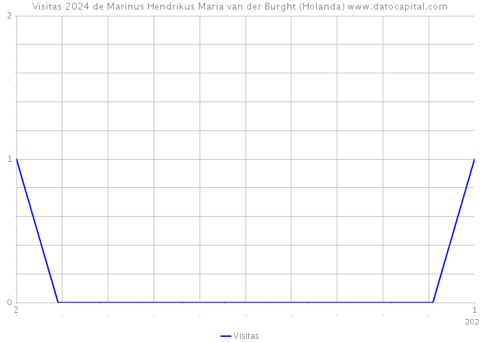 Visitas 2024 de Marinus Hendrikus Maria van der Burght (Holanda) 