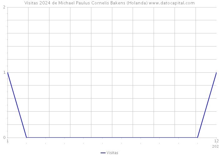 Visitas 2024 de Michael Paulus Cornelis Bakens (Holanda) 