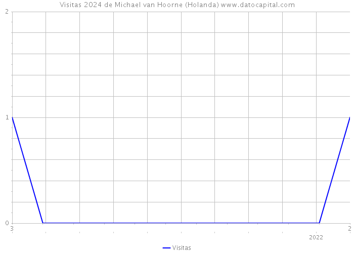 Visitas 2024 de Michael van Hoorne (Holanda) 