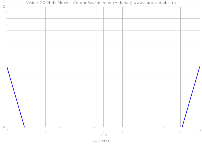 Visitas 2024 de Mitchel Antoni Bovenlander (Holanda) 