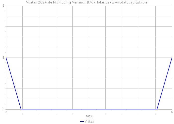 Visitas 2024 de Nick Eding Verhuur B.V. (Holanda) 