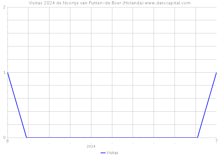 Visitas 2024 de Noortje van Putten-de Boer (Holanda) 