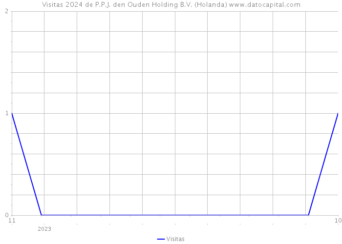 Visitas 2024 de P.P.J. den Ouden Holding B.V. (Holanda) 