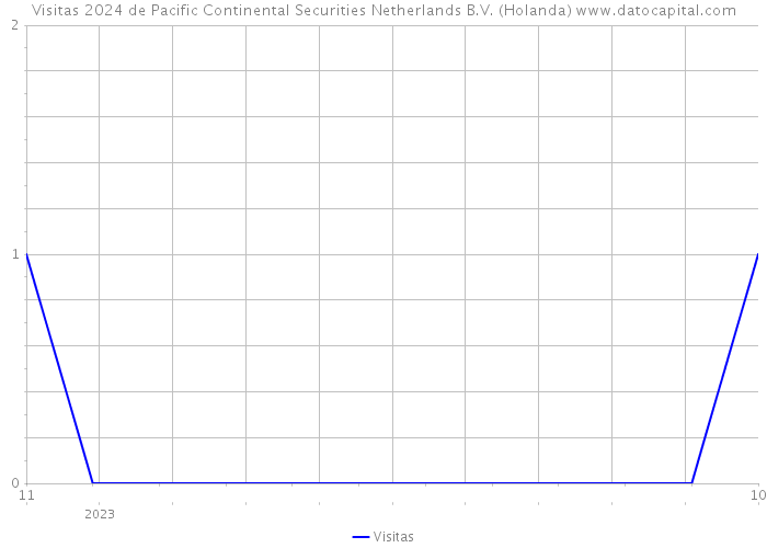 Visitas 2024 de Pacific Continental Securities Netherlands B.V. (Holanda) 