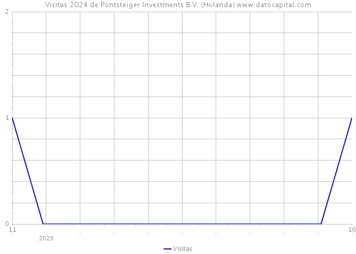 Visitas 2024 de Pontsteiger Investments B.V. (Holanda) 
