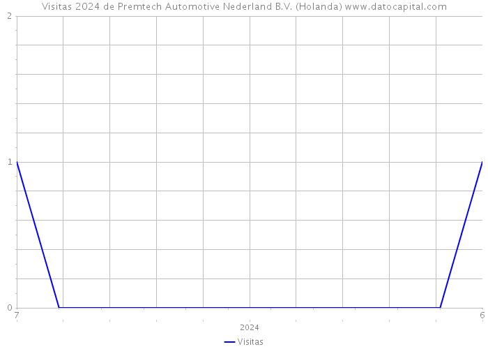 Visitas 2024 de Premtech Automotive Nederland B.V. (Holanda) 