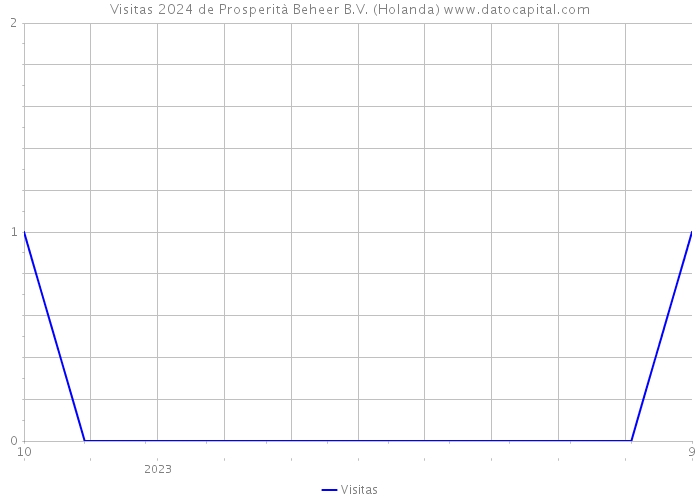 Visitas 2024 de Prosperità Beheer B.V. (Holanda) 