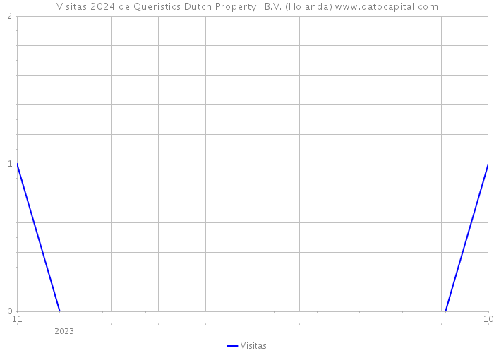 Visitas 2024 de Queristics Dutch Property I B.V. (Holanda) 