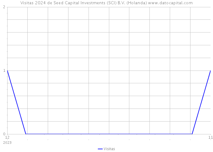 Visitas 2024 de Seed Capital Investments (SCI) B.V. (Holanda) 