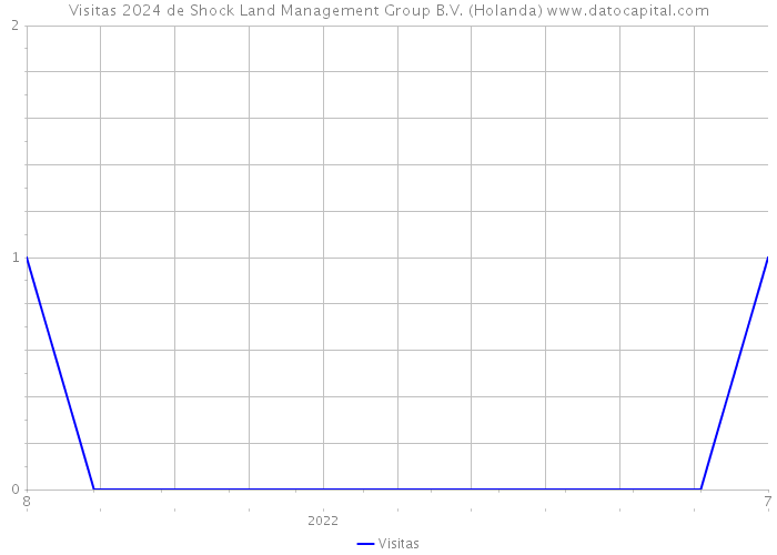 Visitas 2024 de Shock Land Management Group B.V. (Holanda) 