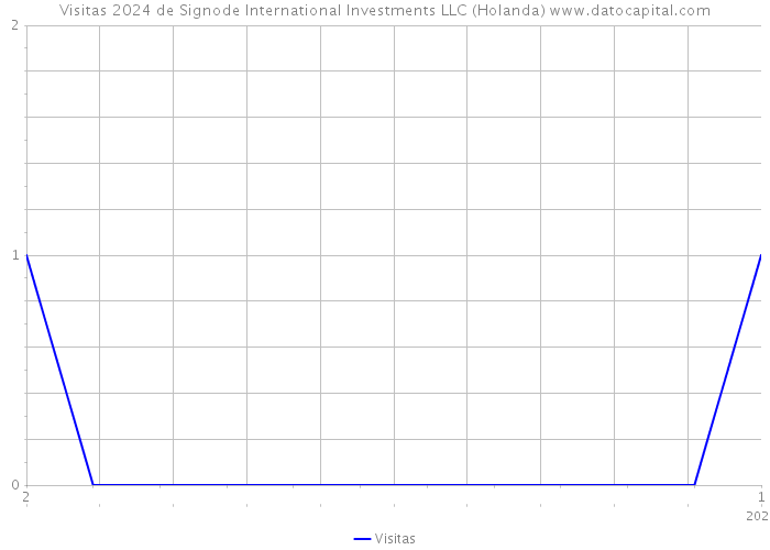Visitas 2024 de Signode International Investments LLC (Holanda) 