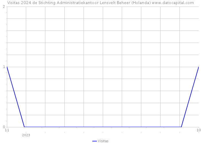 Visitas 2024 de Stichting Administratiekantoor Lensvelt Beheer (Holanda) 