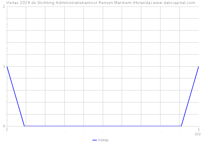 Visitas 2024 de Stichting Administratiekantoor Rensen Maritiem (Holanda) 