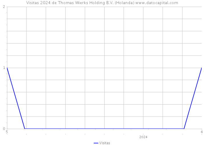 Visitas 2024 de Thomas Wierks Holding B.V. (Holanda) 