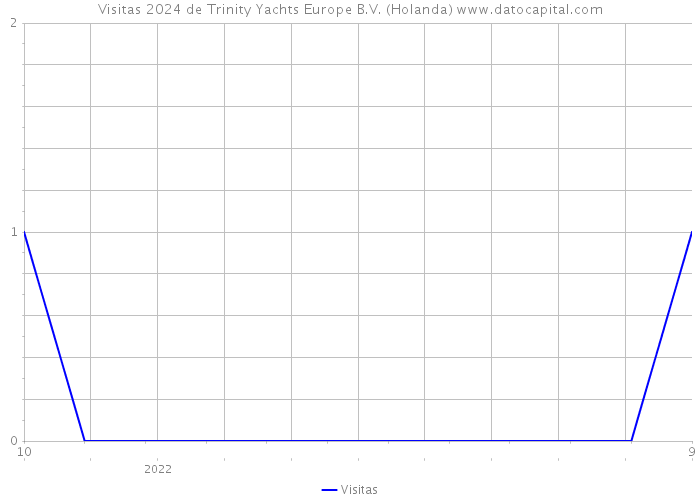 Visitas 2024 de Trinity Yachts Europe B.V. (Holanda) 