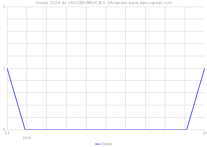 Visitas 2024 de VAN DEN BRUG B.V. (Holanda) 