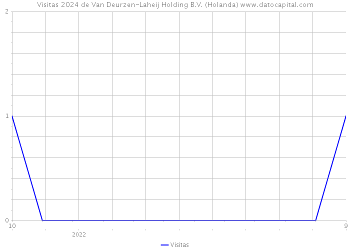 Visitas 2024 de Van Deurzen-Laheij Holding B.V. (Holanda) 