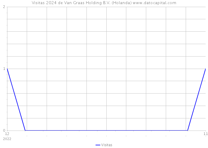 Visitas 2024 de Van Graas Holding B.V. (Holanda) 